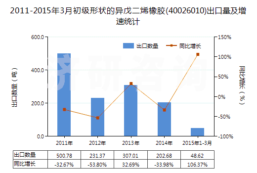 2011-2015年3月初級形狀的異戊二烯橡膠(40026010)出口量及增速統(tǒng)計